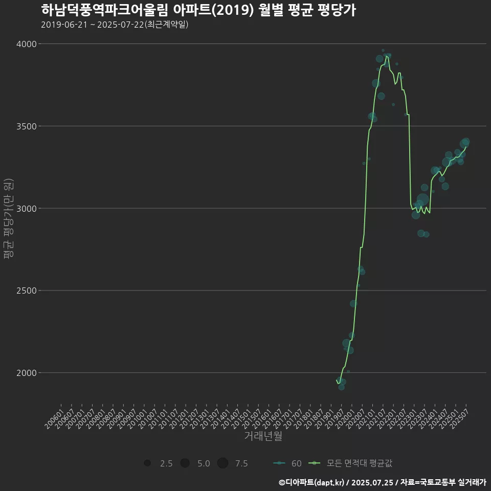 하남덕풍역파크어울림 아파트(2019) 월별 평균 평당가