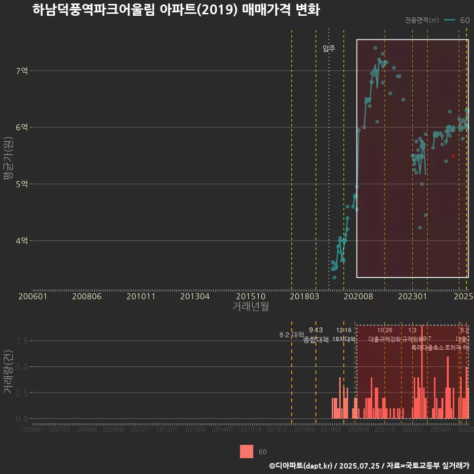 하남덕풍역파크어울림 아파트(2019) 매매가격 변화