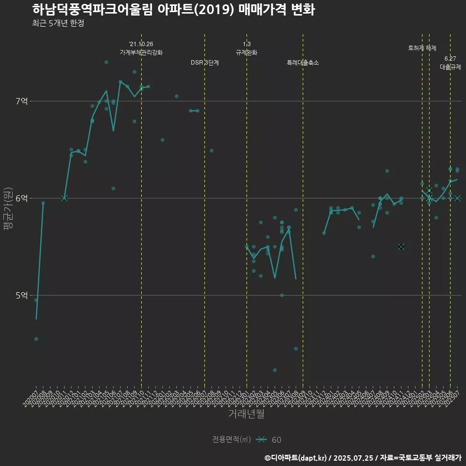 하남덕풍역파크어울림 아파트(2019) 매매가격 변화