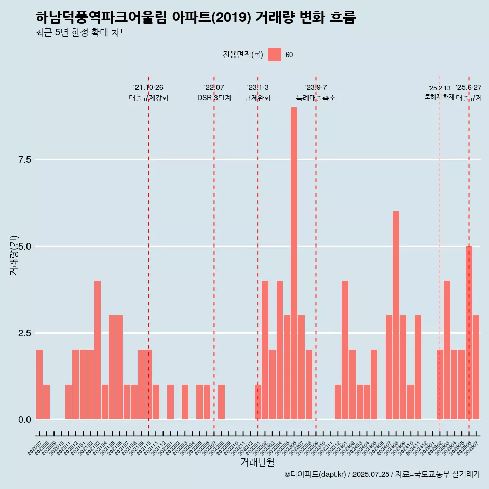 하남덕풍역파크어울림 아파트(2019) 거래량 변화 흐름