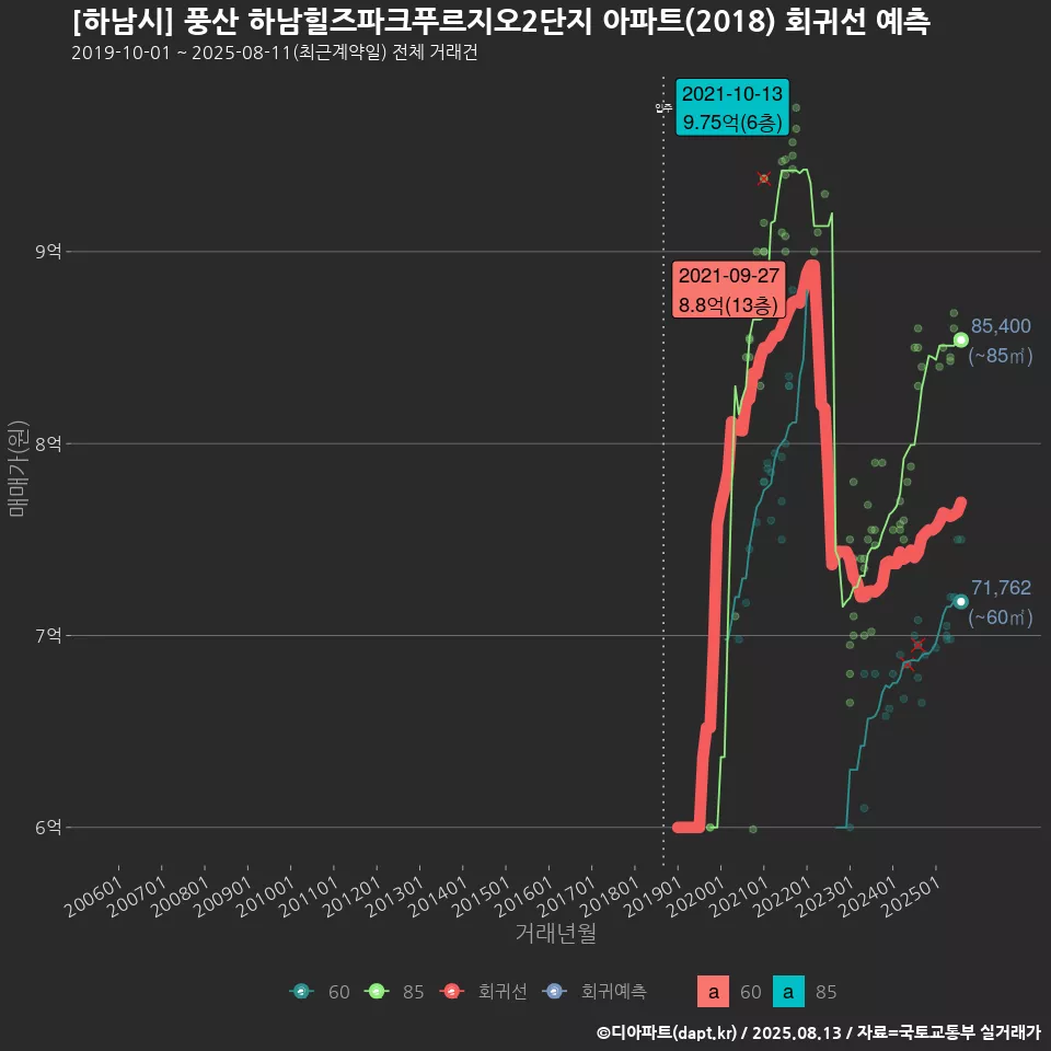 [하남시] 풍산 하남힐즈파크푸르지오2단지 아파트(2018) 회귀선 예측