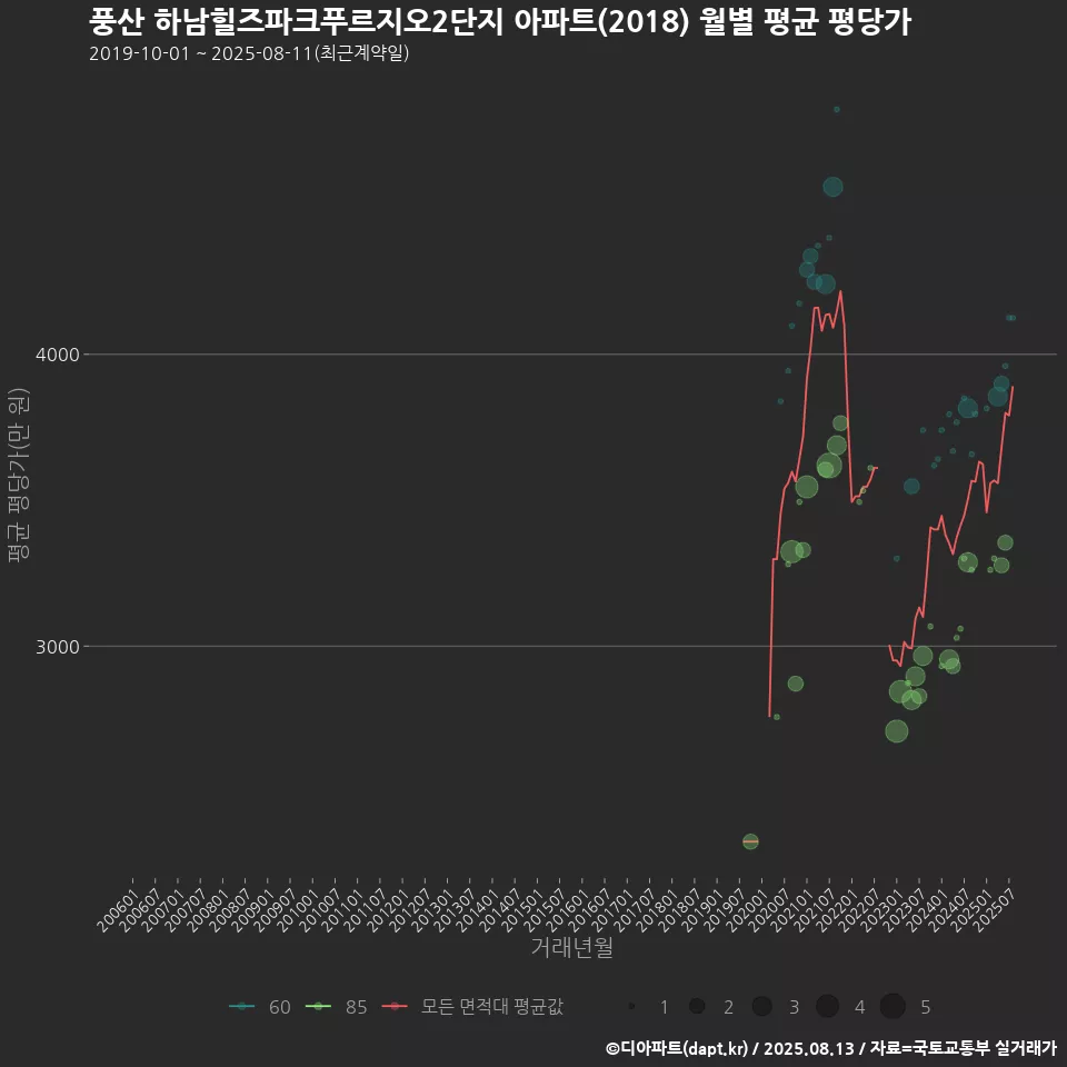 풍산 하남힐즈파크푸르지오2단지 아파트(2018) 월별 평균 평당가
