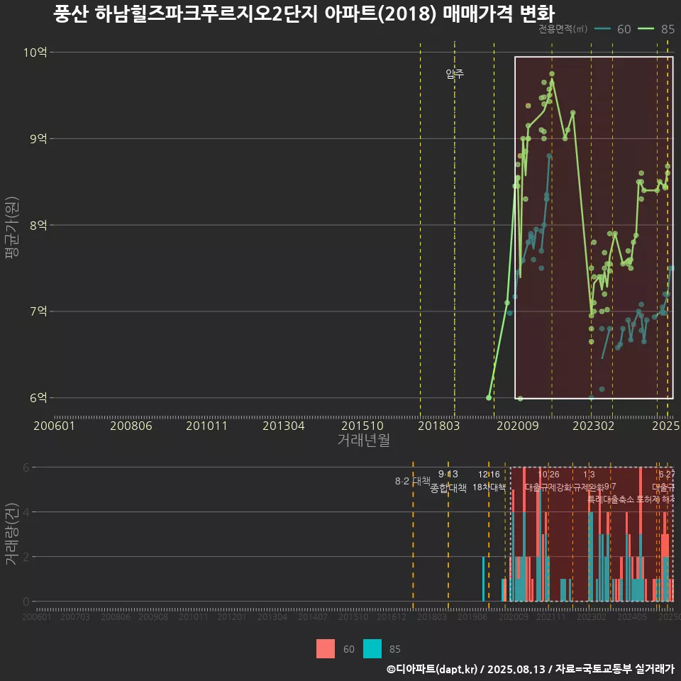 풍산 하남힐즈파크푸르지오2단지 아파트(2018) 매매가격 변화