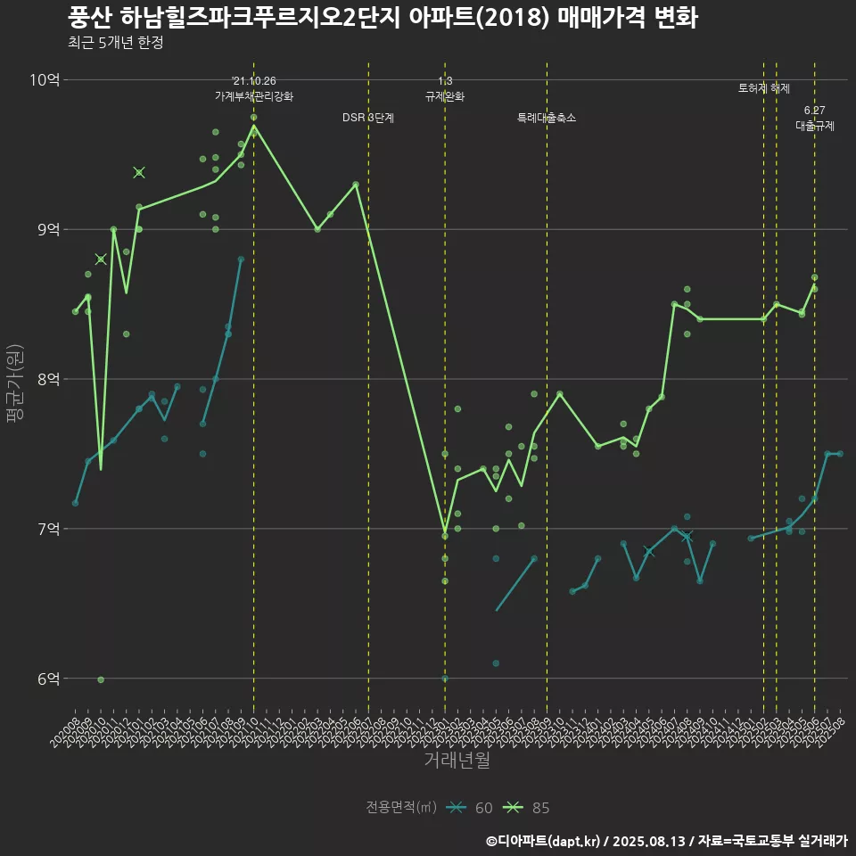 풍산 하남힐즈파크푸르지오2단지 아파트(2018) 매매가격 변화