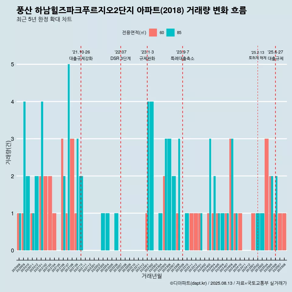 풍산 하남힐즈파크푸르지오2단지 아파트(2018) 거래량 변화 흐름