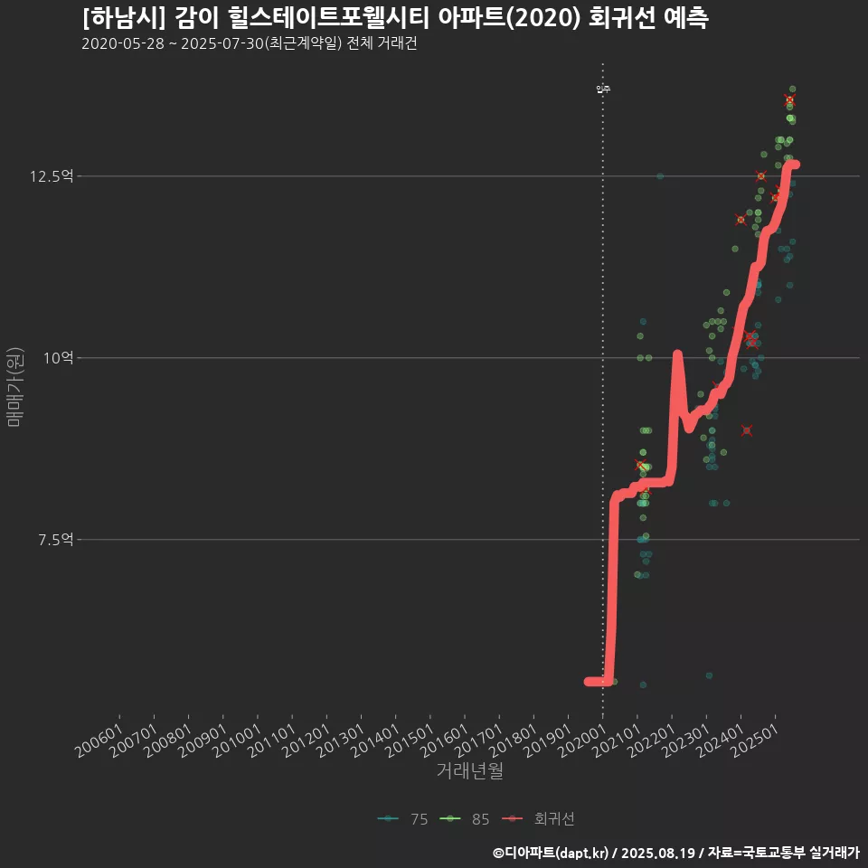 [하남시] 감이 힐스테이트포웰시티 아파트(2020) 회귀선 예측