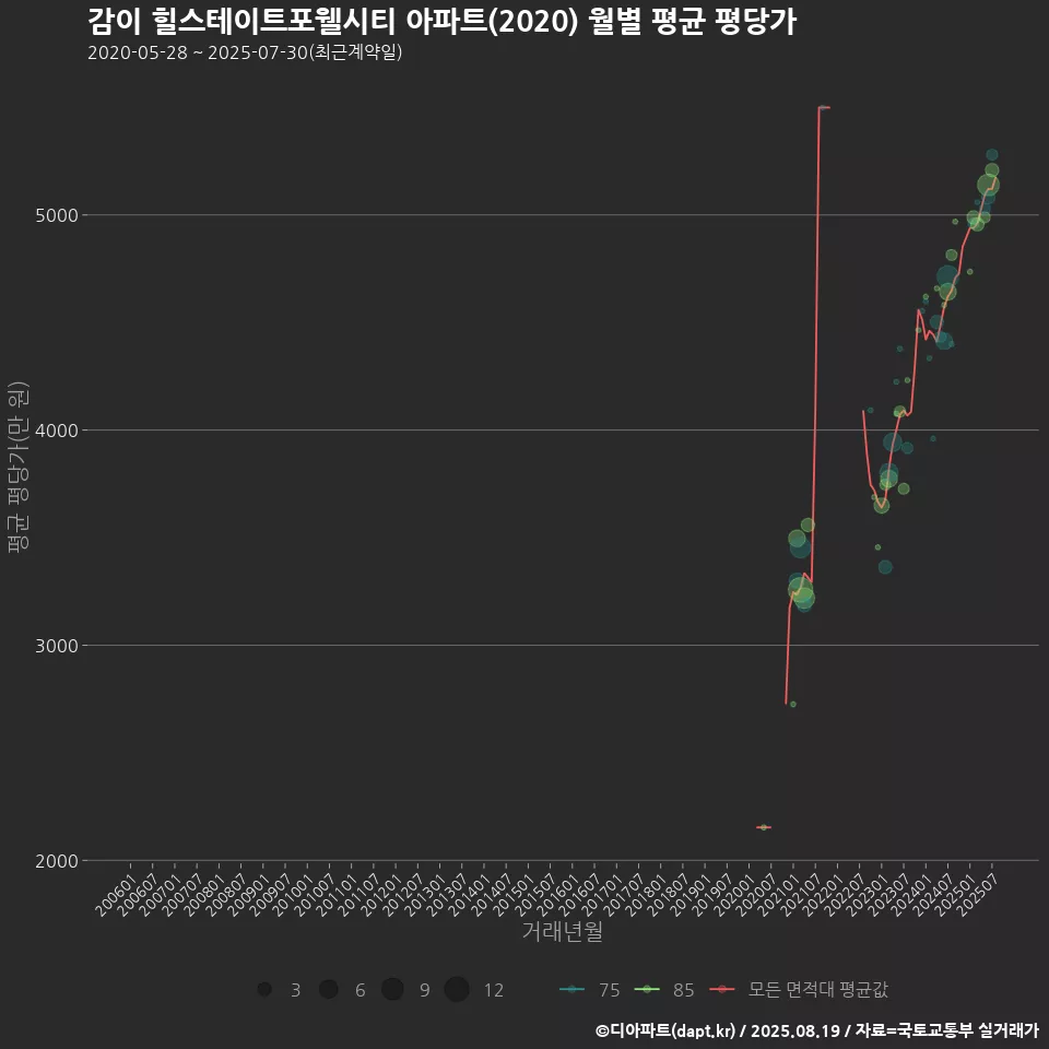 감이 힐스테이트포웰시티 아파트(2020) 월별 평균 평당가