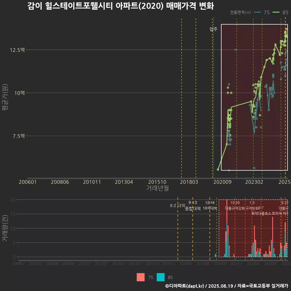 감이 힐스테이트포웰시티 아파트(2020) 매매가격 변화