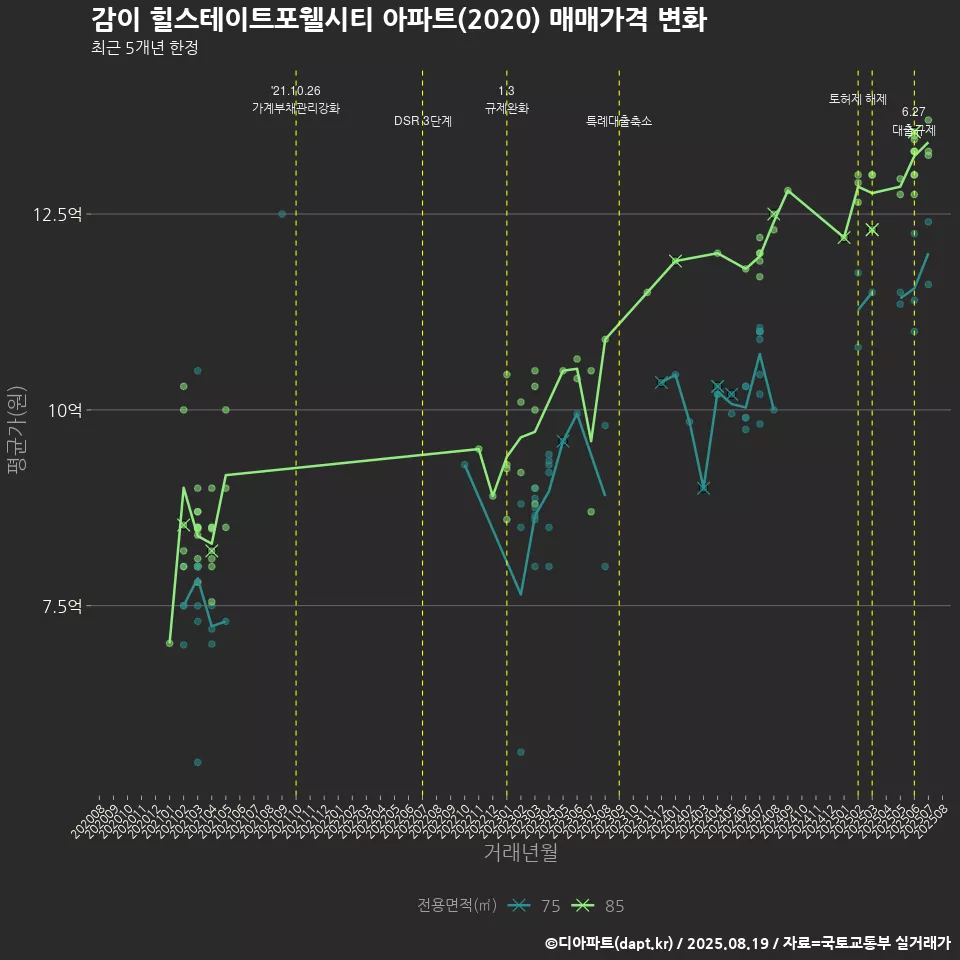 감이 힐스테이트포웰시티 아파트(2020) 매매가격 변화
