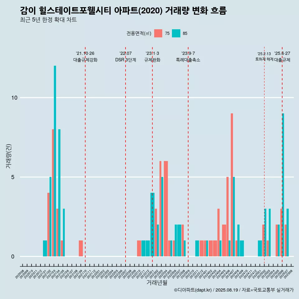 감이 힐스테이트포웰시티 아파트(2020) 거래량 변화 흐름
