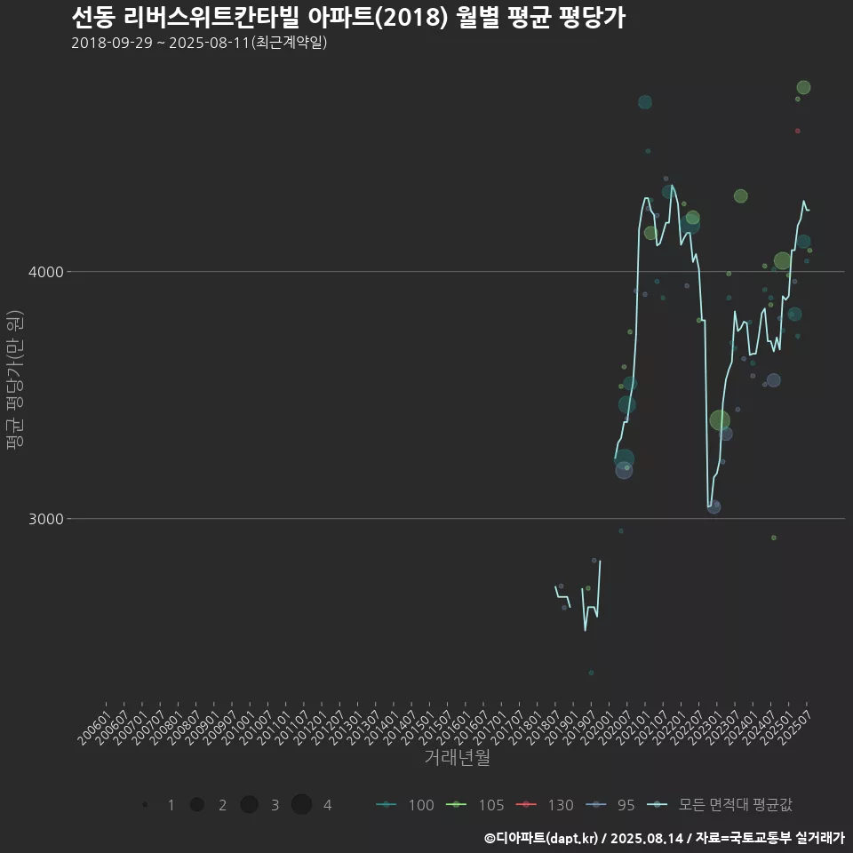 선동 리버스위트칸타빌 아파트(2018) 월별 평균 평당가
