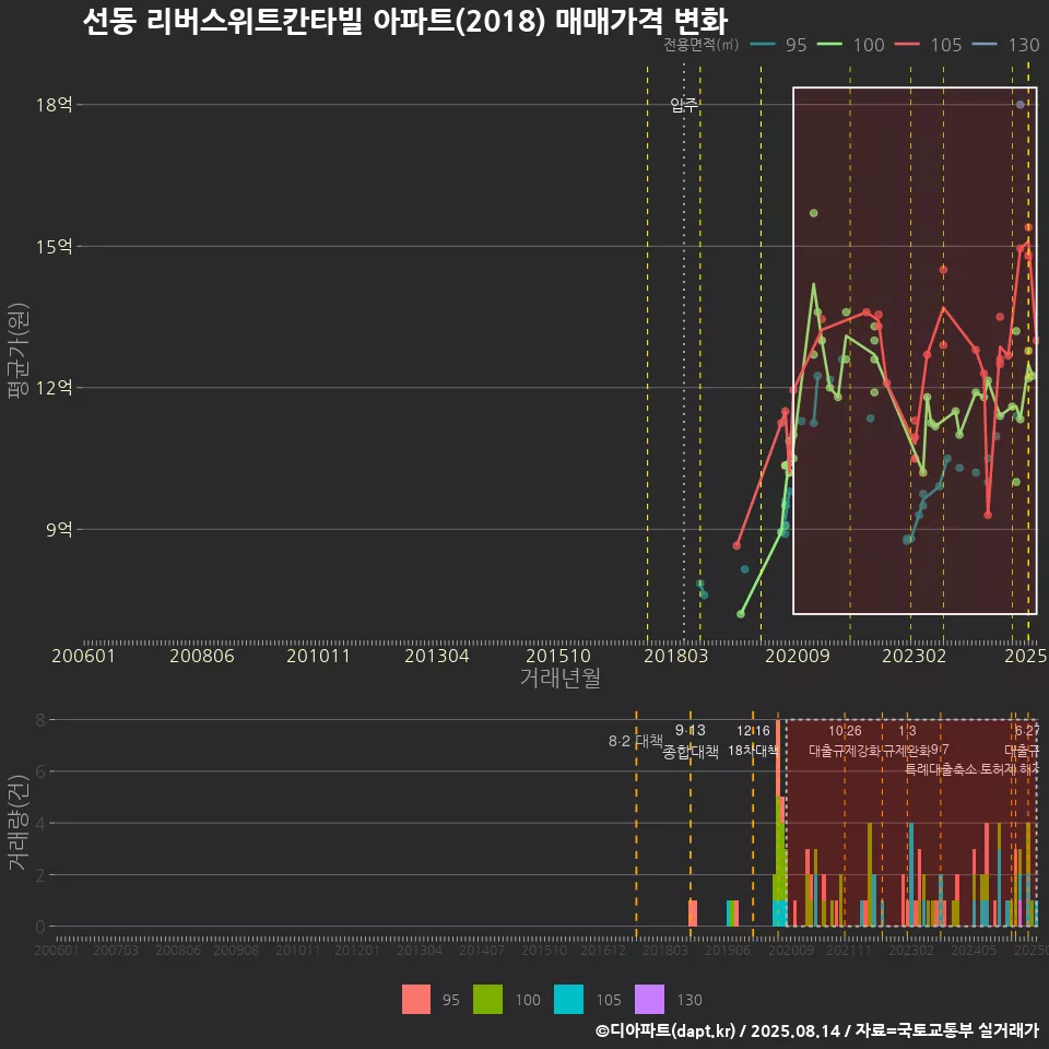 선동 리버스위트칸타빌 아파트(2018) 매매가격 변화
