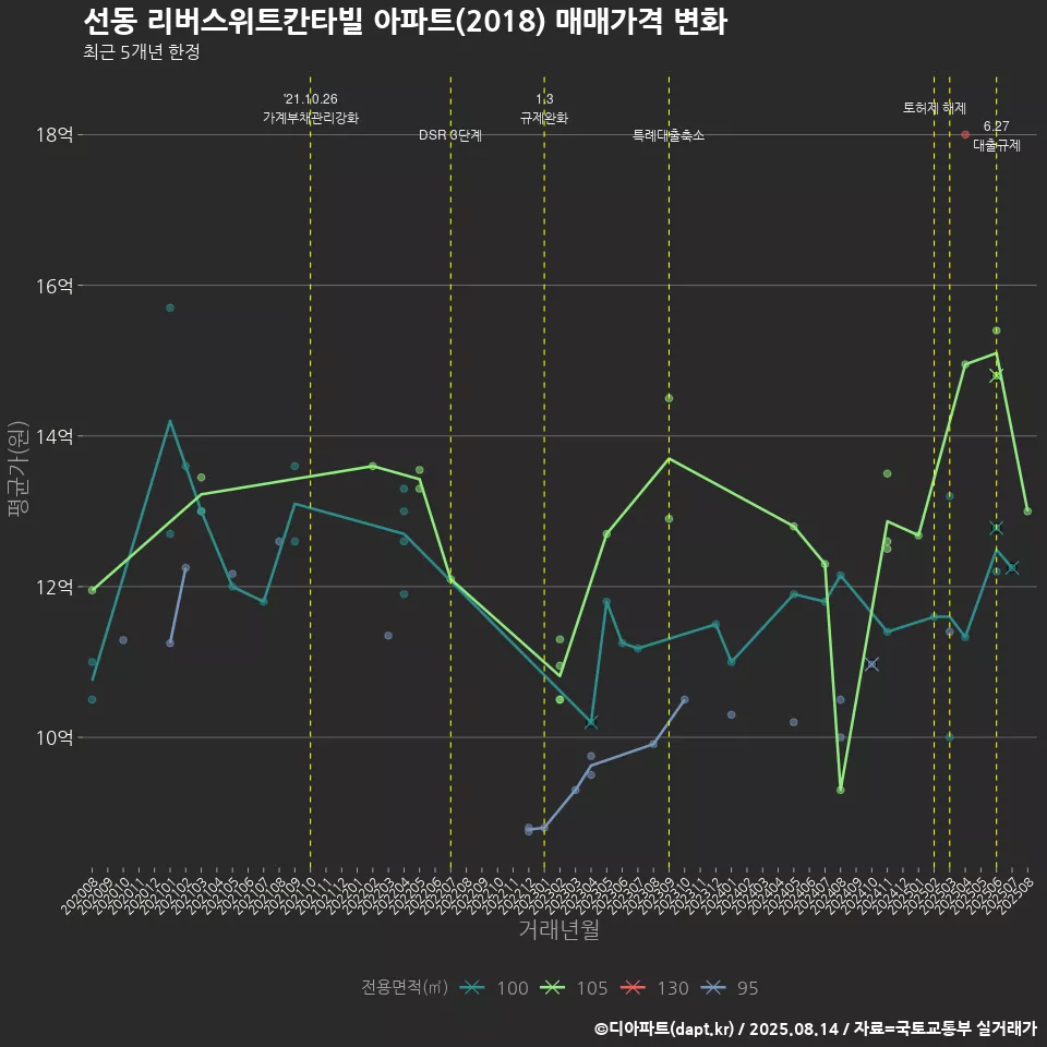 선동 리버스위트칸타빌 아파트(2018) 매매가격 변화