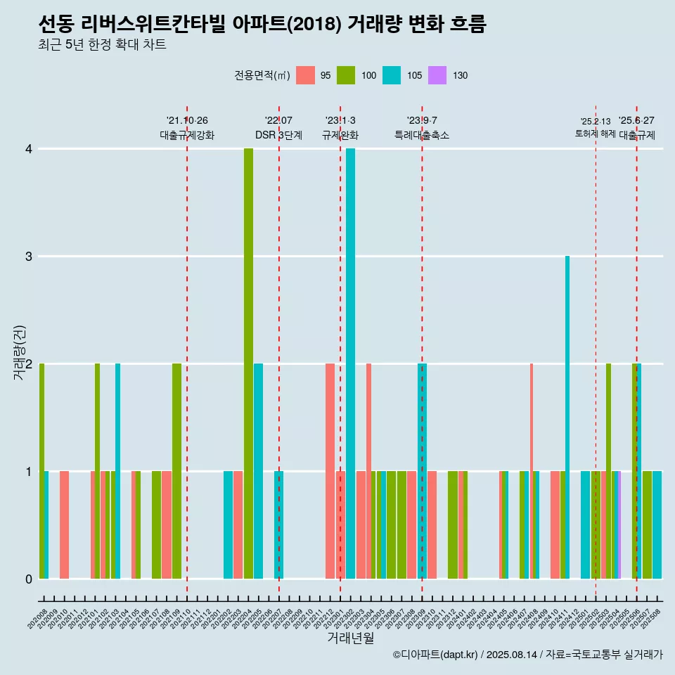 선동 리버스위트칸타빌 아파트(2018) 거래량 변화 흐름