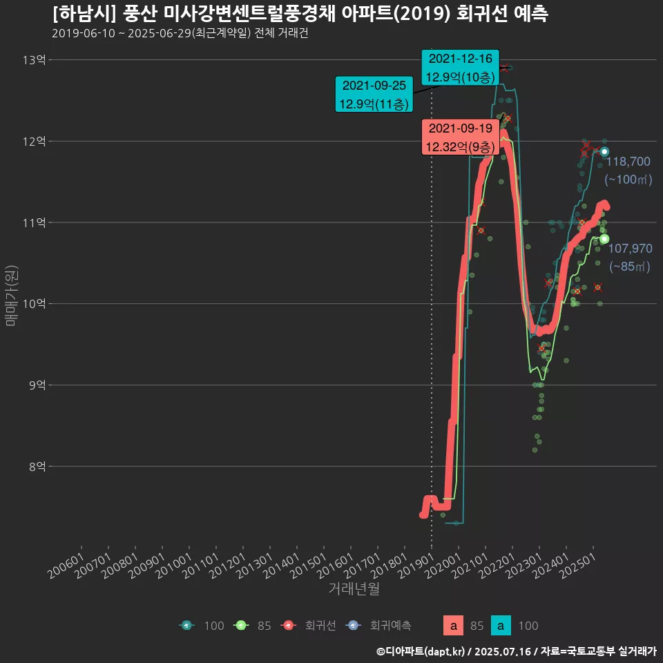 [하남시] 풍산 미사강변센트럴풍경채 아파트(2019) 회귀선 예측
