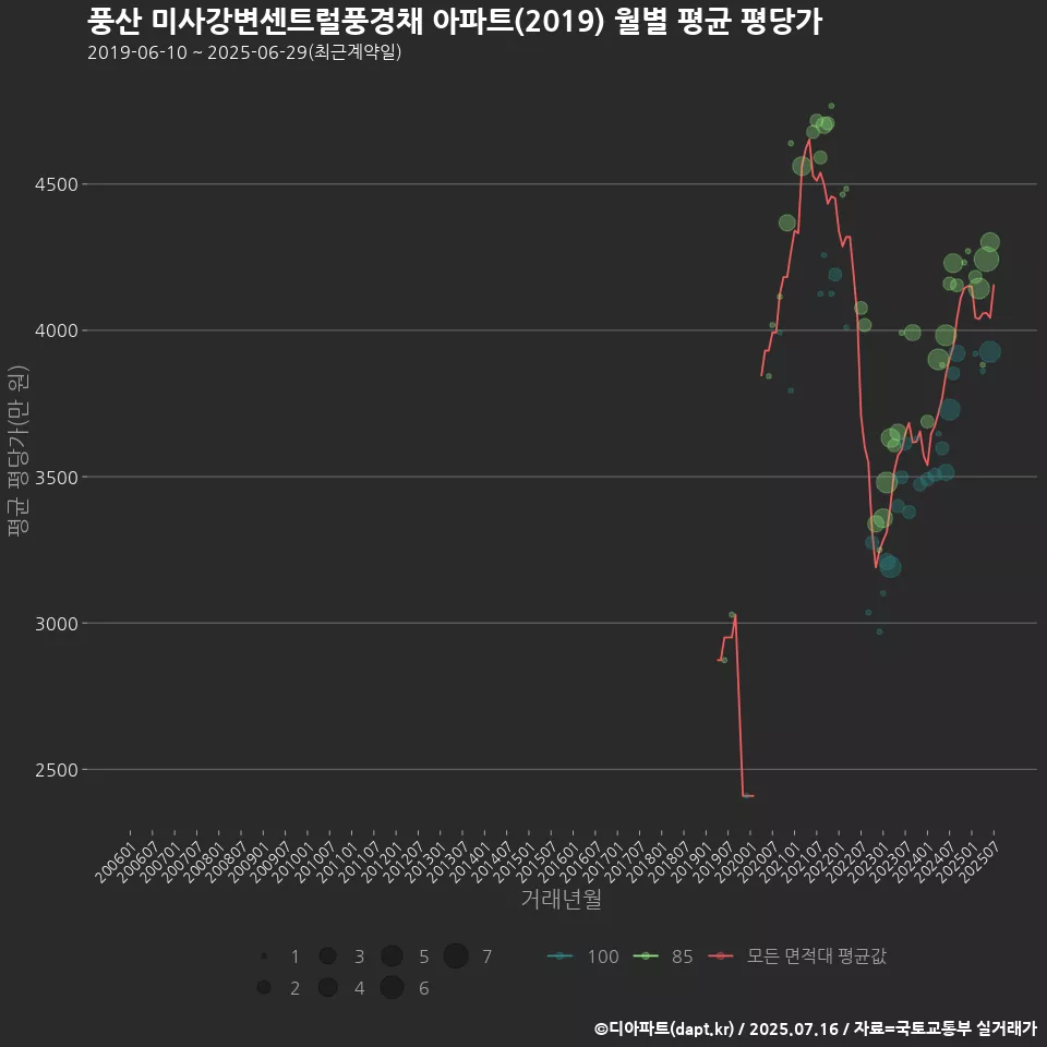 풍산 미사강변센트럴풍경채 아파트(2019) 월별 평균 평당가