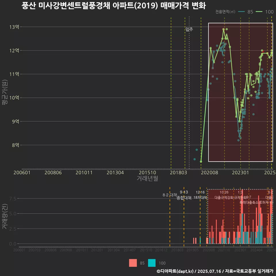 풍산 미사강변센트럴풍경채 아파트(2019) 매매가격 변화