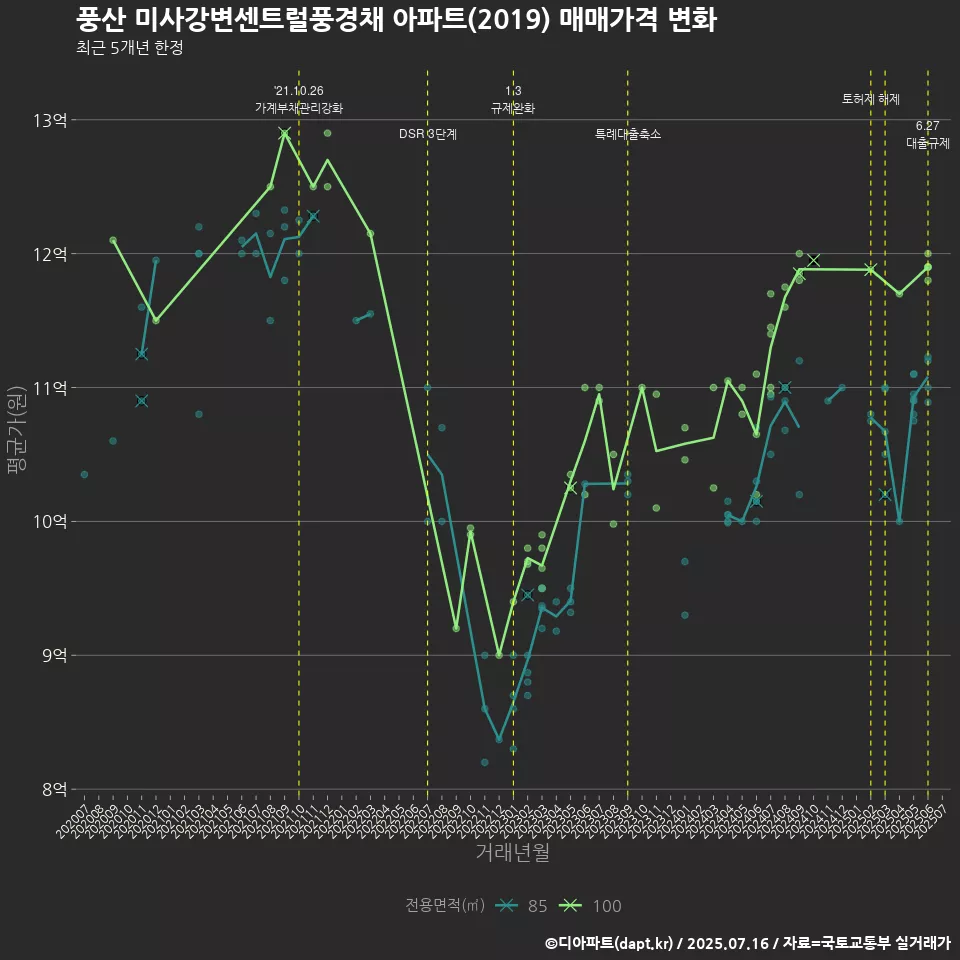 풍산 미사강변센트럴풍경채 아파트(2019) 매매가격 변화