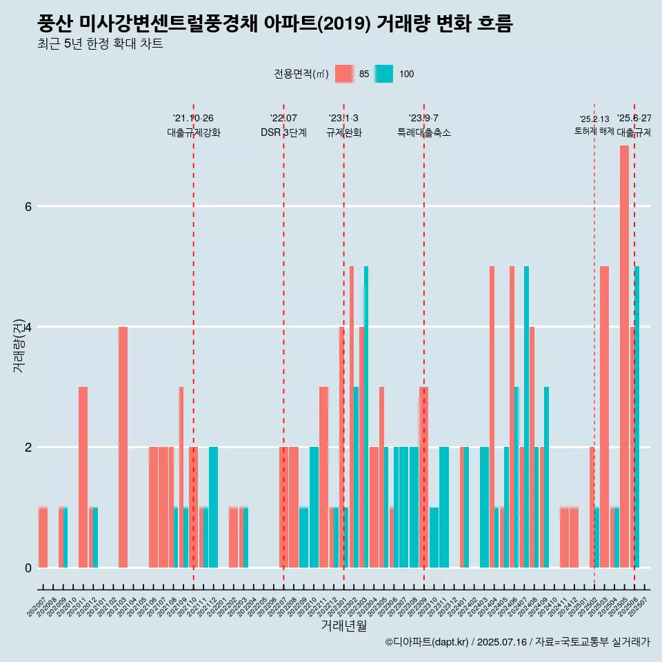 풍산 미사강변센트럴풍경채 아파트(2019) 거래량 변화 흐름