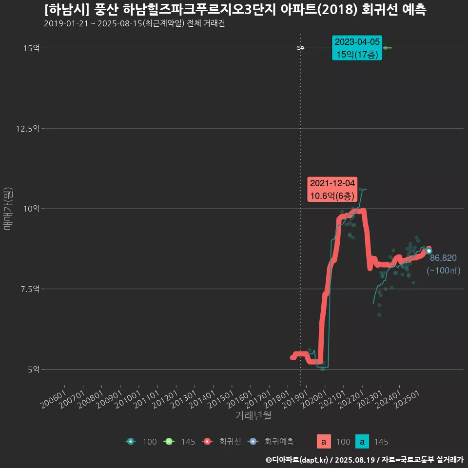 [하남시] 풍산 하남힐즈파크푸르지오3단지 아파트(2018) 회귀선 예측