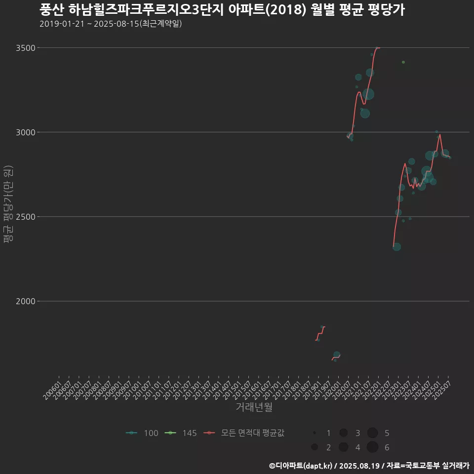 풍산 하남힐즈파크푸르지오3단지 아파트(2018) 월별 평균 평당가