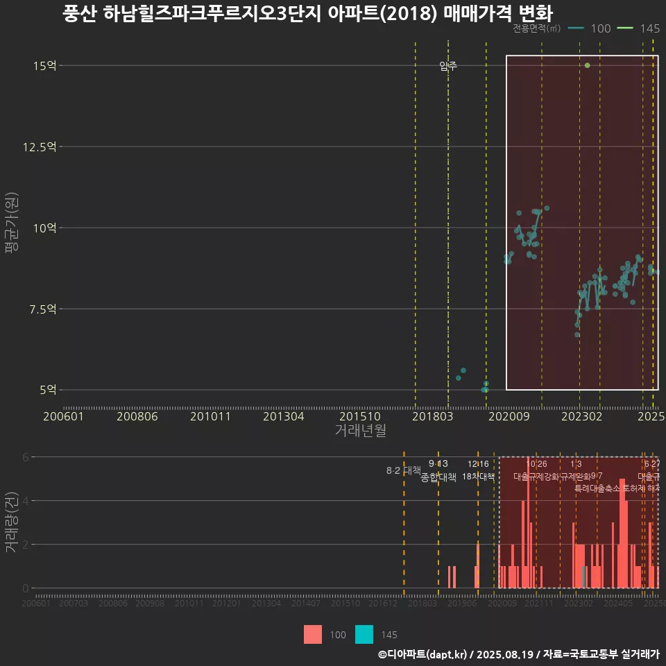 풍산 하남힐즈파크푸르지오3단지 아파트(2018) 매매가격 변화