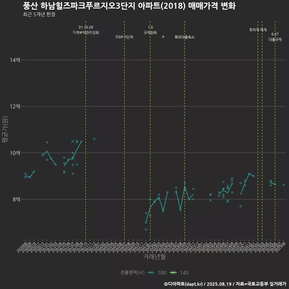 풍산 하남힐즈파크푸르지오3단지 아파트(2018) 매매가격 변화