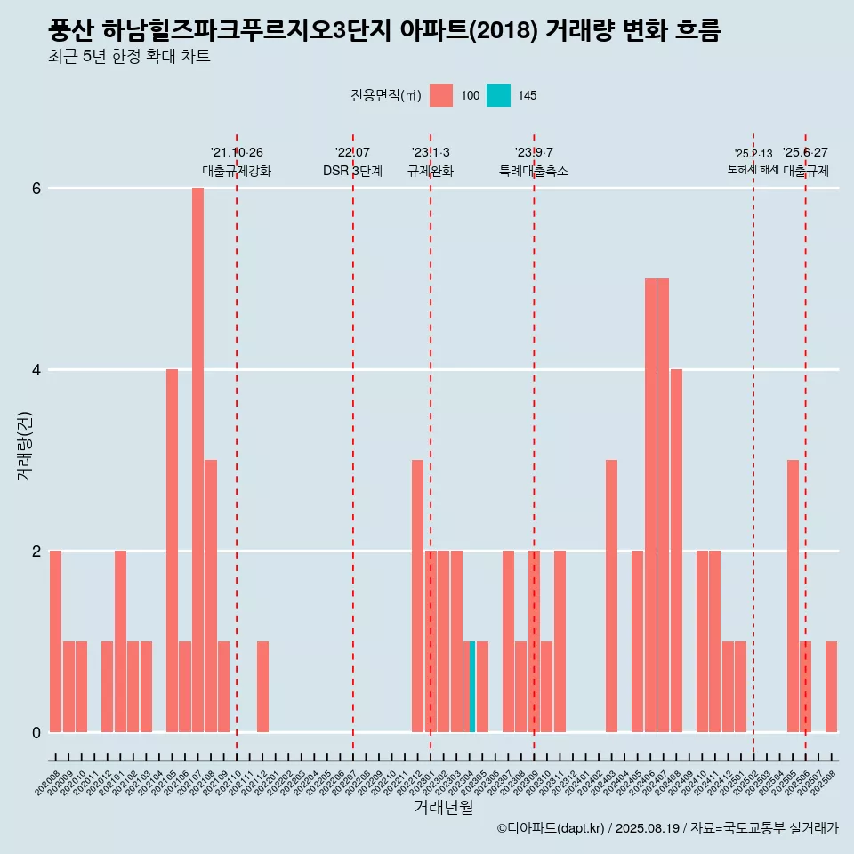 풍산 하남힐즈파크푸르지오3단지 아파트(2018) 거래량 변화 흐름