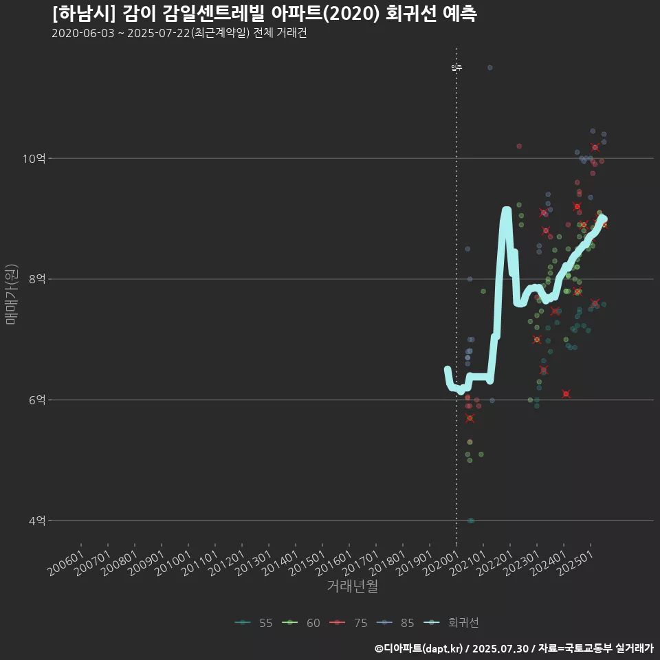 [하남시] 감이 감일센트레빌 아파트(2020) 회귀선 예측