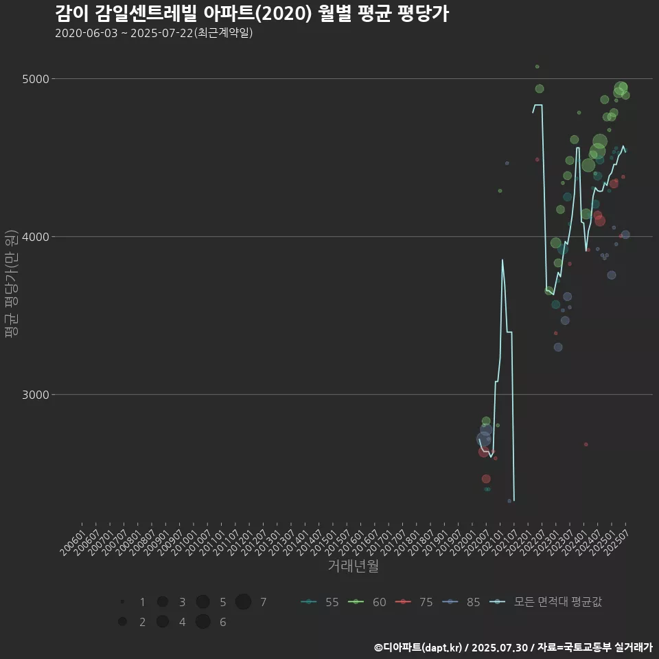 감이 감일센트레빌 아파트(2020) 월별 평균 평당가