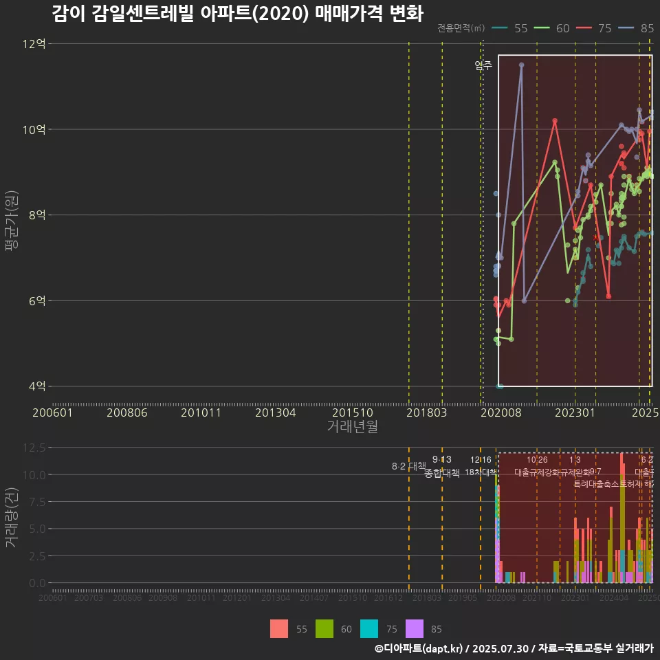 감이 감일센트레빌 아파트(2020) 매매가격 변화