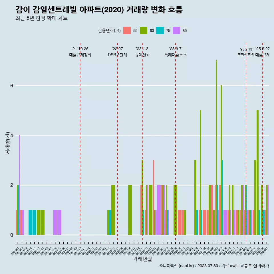 감이 감일센트레빌 아파트(2020) 거래량 변화 흐름