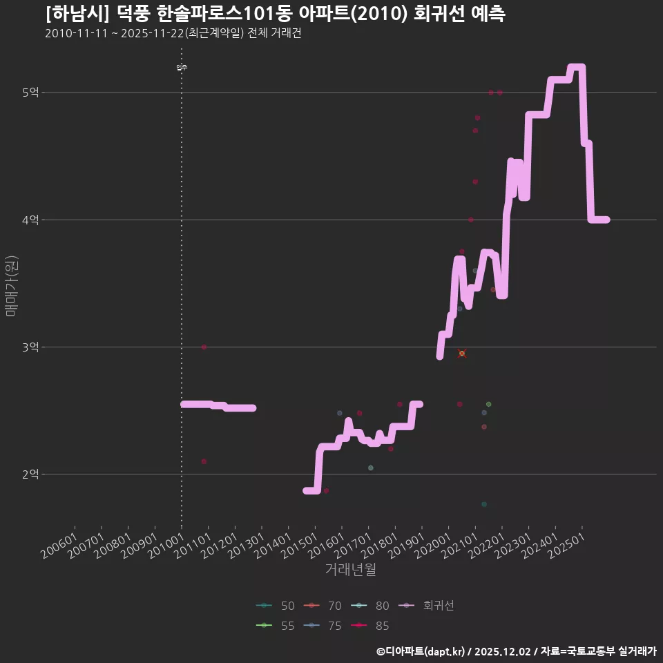[하남시] 덕풍 한솔파로스101동 아파트(2010) 회귀선 예측