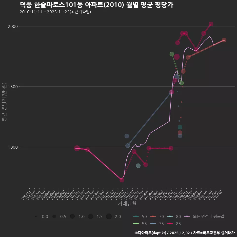 덕풍 한솔파로스101동 아파트(2010) 월별 평균 평당가