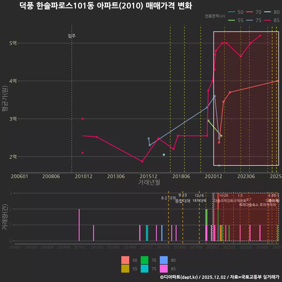 덕풍 한솔파로스101동 아파트(2010) 매매가격 변화