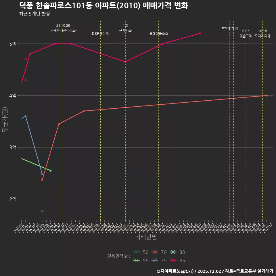 덕풍 한솔파로스101동 아파트(2010) 매매가격 변화