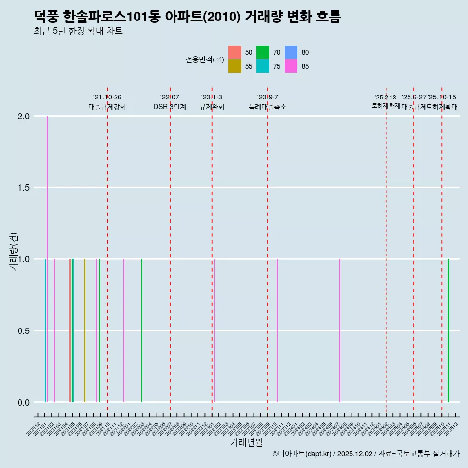덕풍 한솔파로스101동 아파트(2010) 거래량 변화 흐름