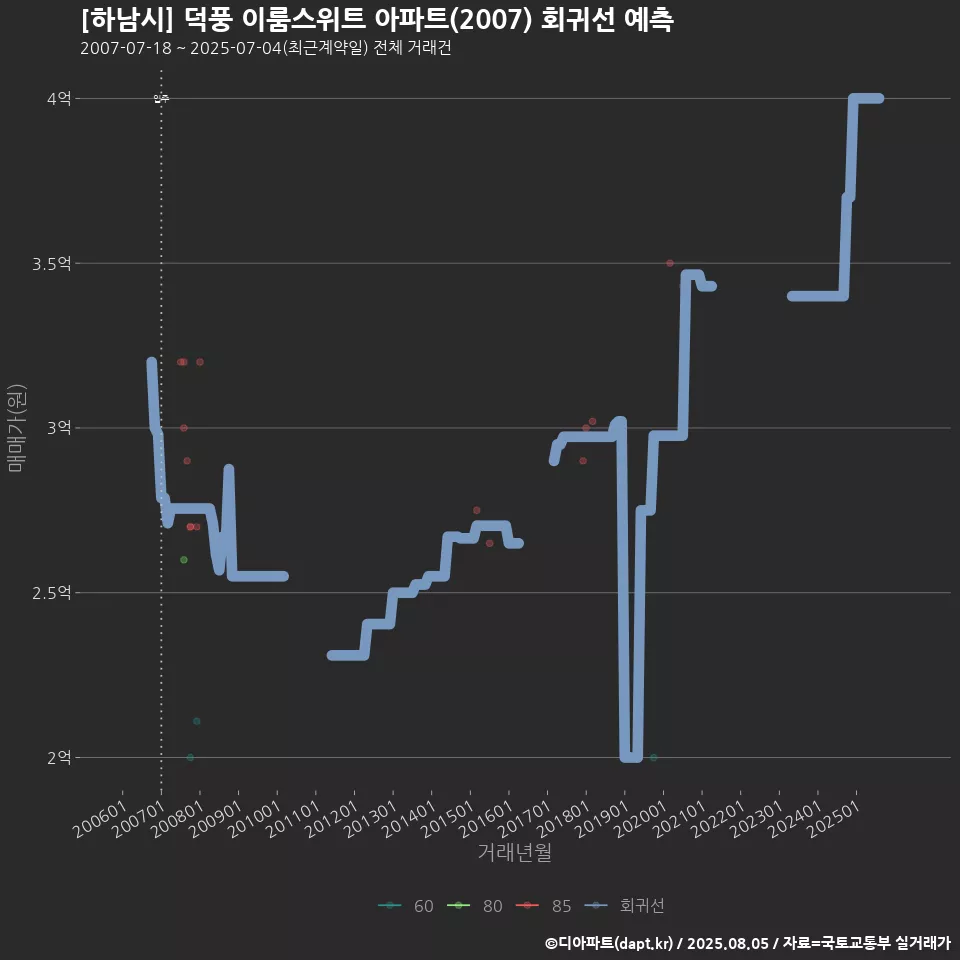[하남시] 덕풍 이룸스위트 아파트(2007) 회귀선 예측