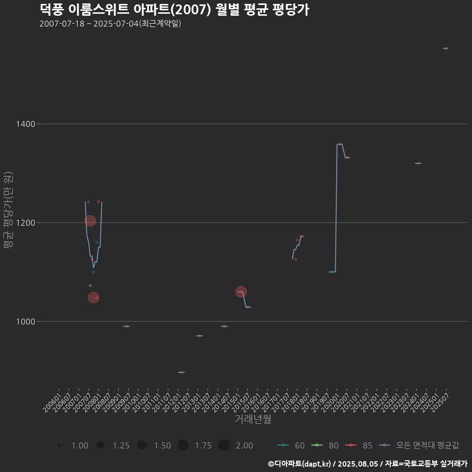 덕풍 이룸스위트 아파트(2007) 월별 평균 평당가