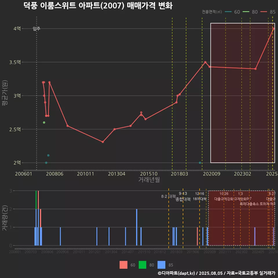 덕풍 이룸스위트 아파트(2007) 매매가격 변화