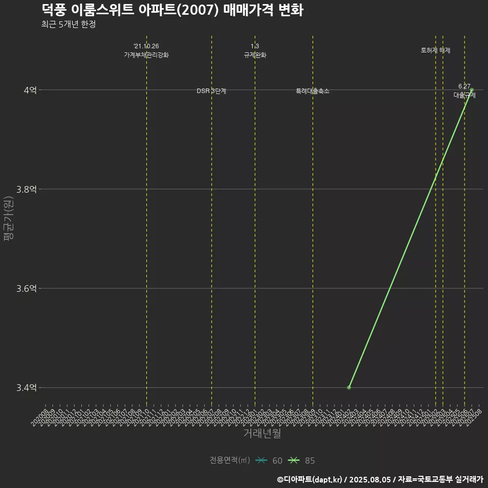 덕풍 이룸스위트 아파트(2007) 매매가격 변화