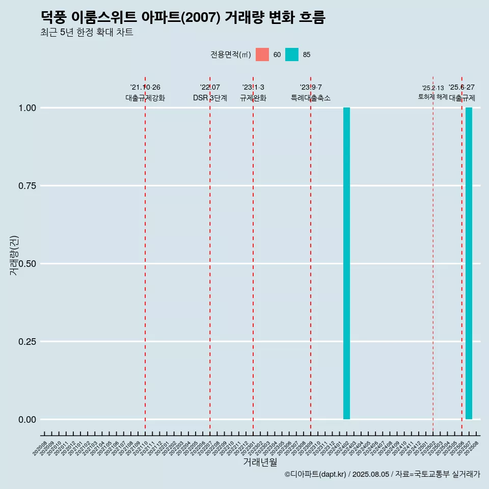 덕풍 이룸스위트 아파트(2007) 거래량 변화 흐름