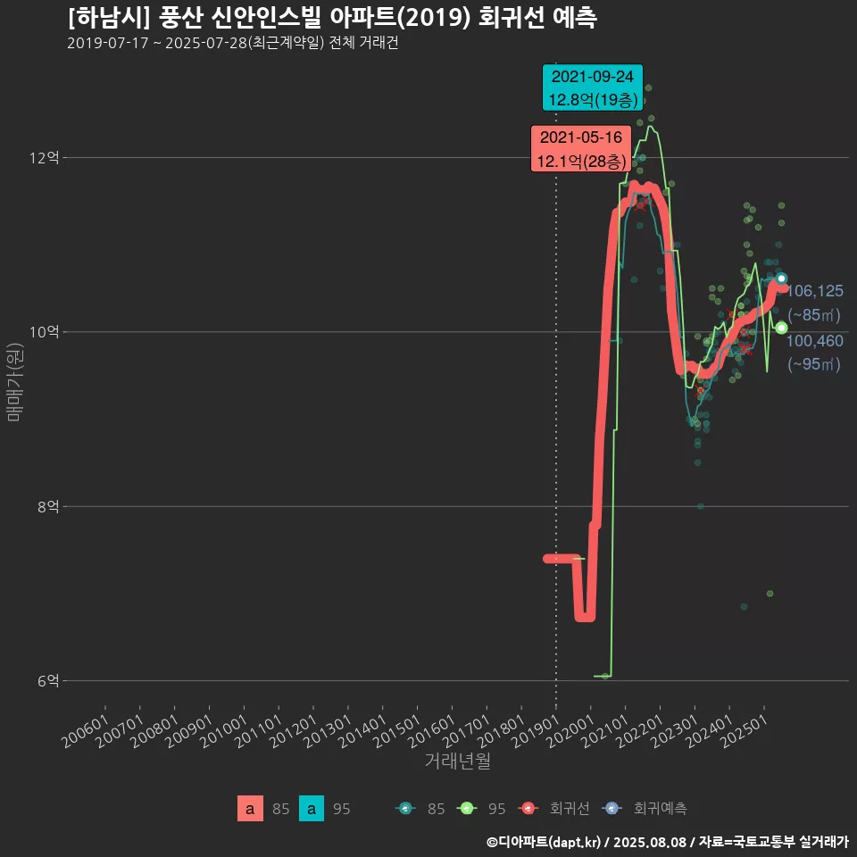 [하남시] 풍산 신안인스빌 아파트(2019) 회귀선 예측