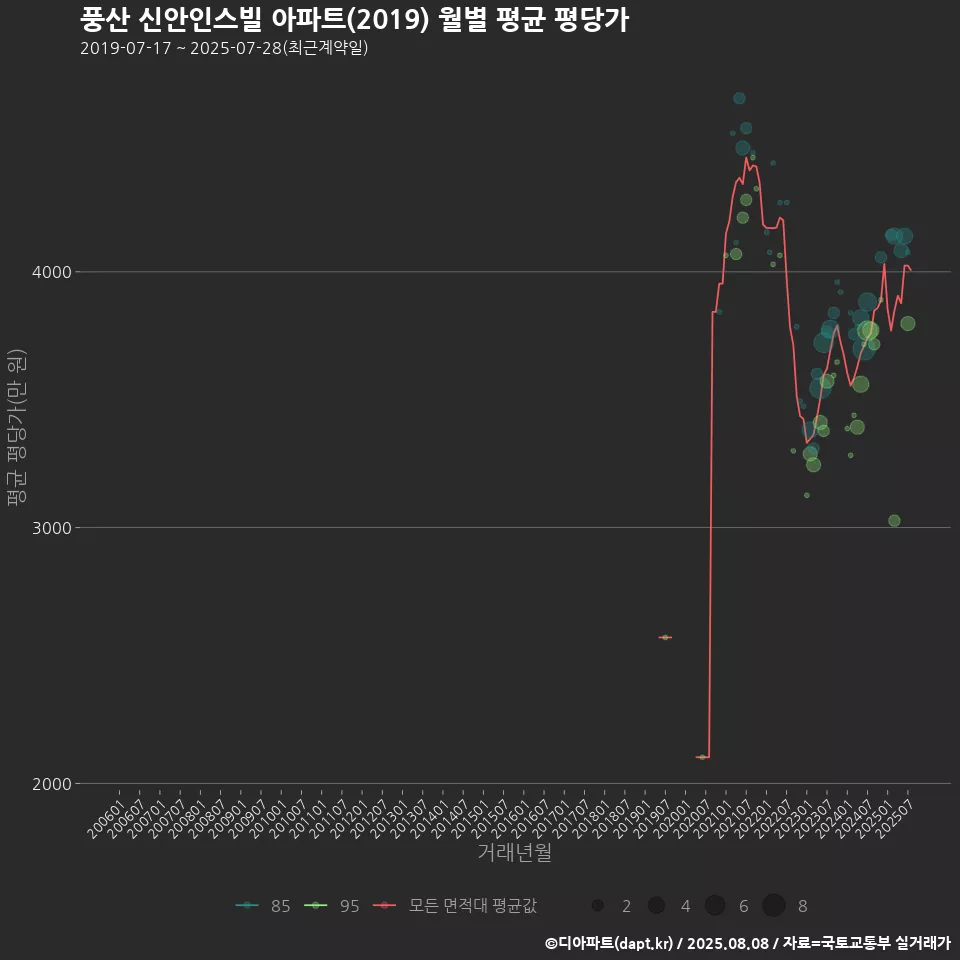 풍산 신안인스빌 아파트(2019) 월별 평균 평당가