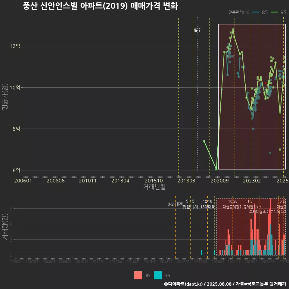 풍산 신안인스빌 아파트(2019) 매매가격 변화
