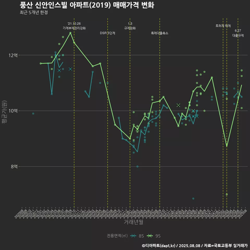 풍산 신안인스빌 아파트(2019) 매매가격 변화