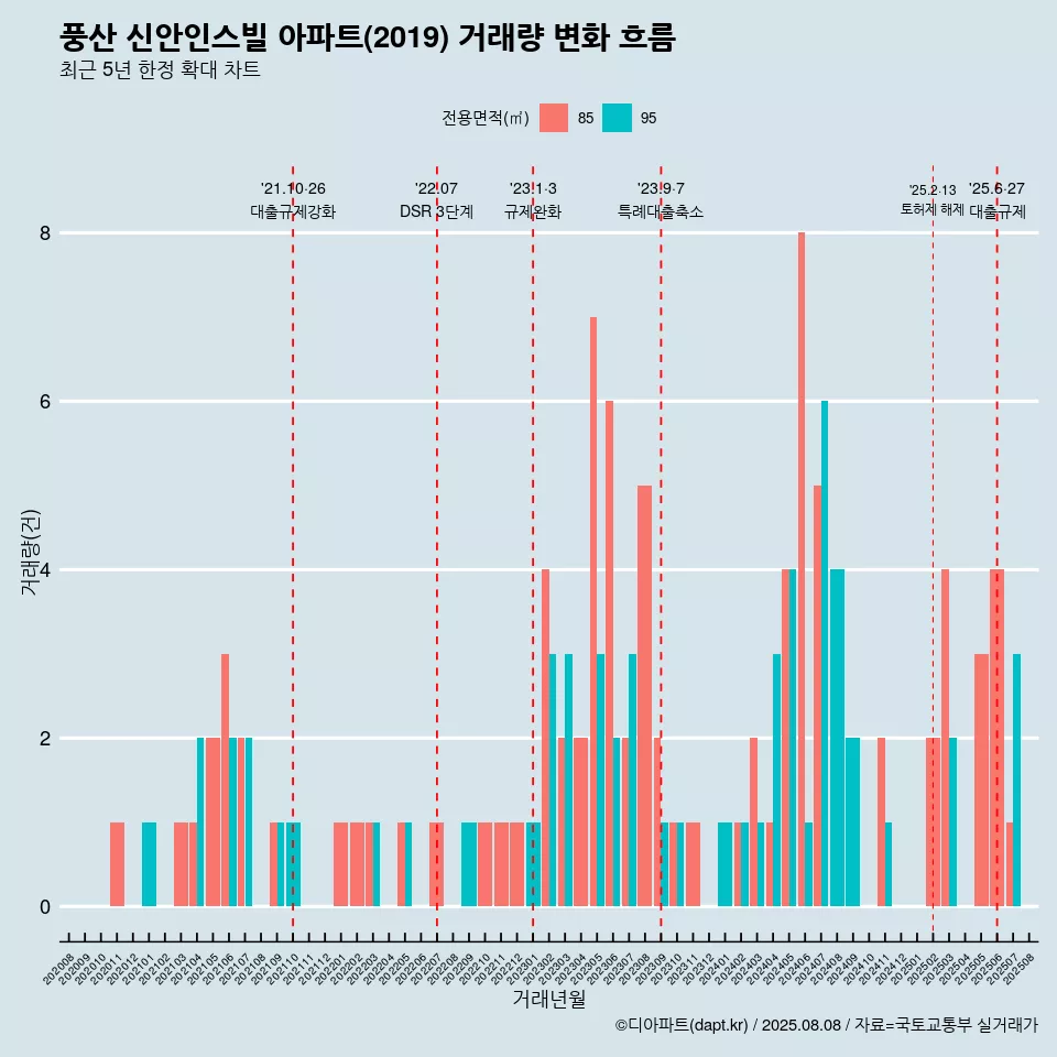 풍산 신안인스빌 아파트(2019) 거래량 변화 흐름
