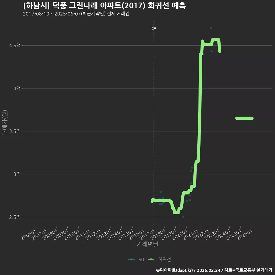 [하남시] 덕풍 그린나래 아파트(2017) 회귀선 예측