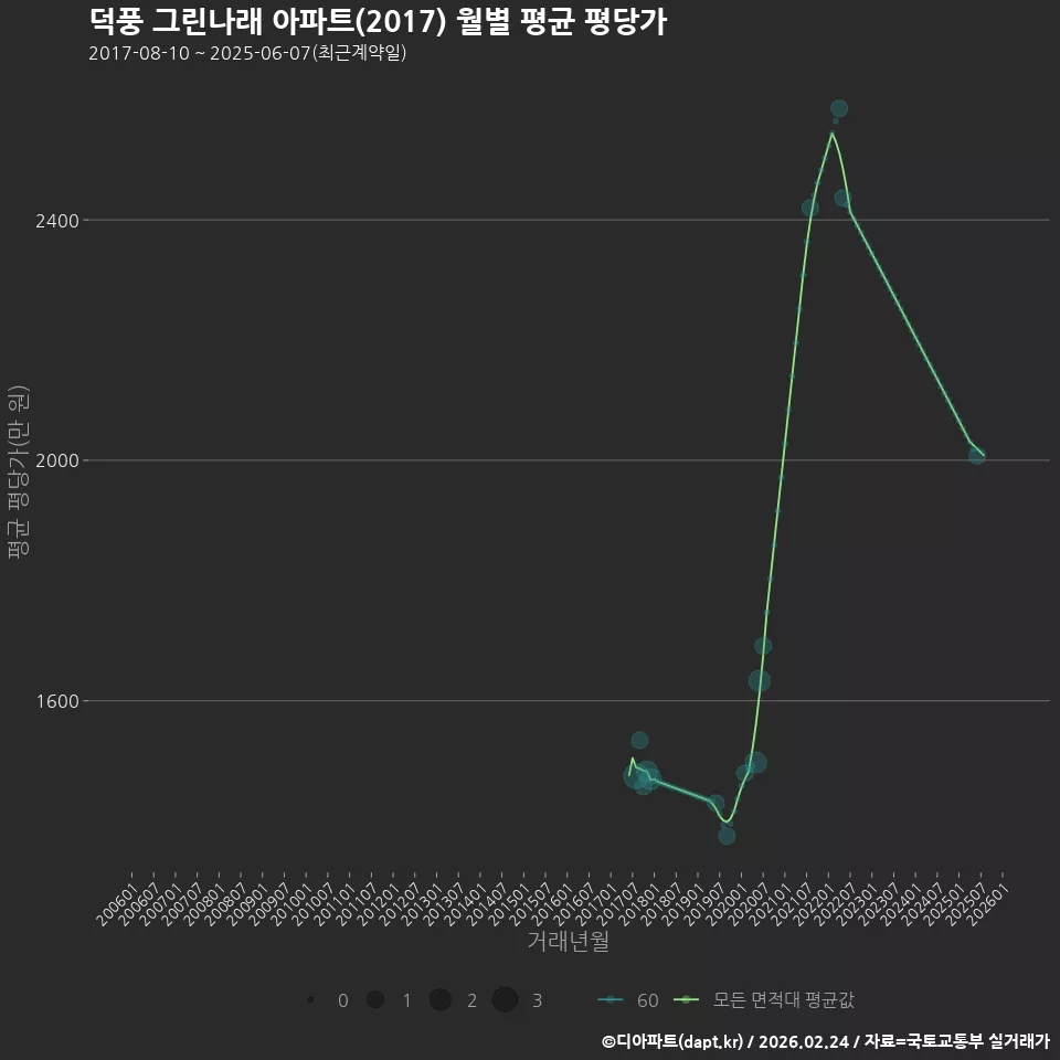 덕풍 그린나래 아파트(2017) 월별 평균 평당가