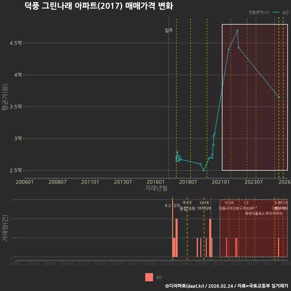 덕풍 그린나래 아파트(2017) 매매가격 변화